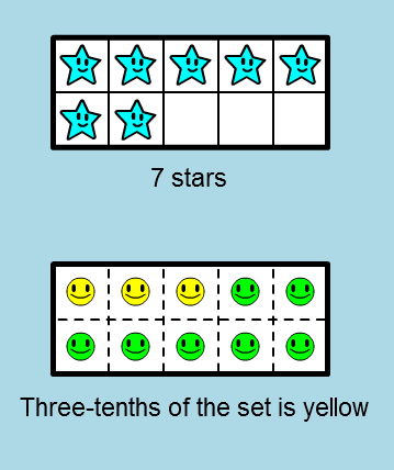 Seven stars in a one ten frame.  Ten circles in a second ten frame with three coloured yellow.