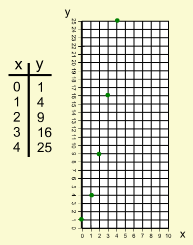 Un tableau de valeurs et graphique pour l'expression (x + 1) au carré
