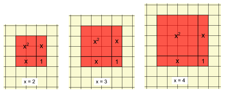 Tuiles pour représenter l'expression (x + 1) au carré lorsque x est 2, lorsque x est 3 et lorsque x est 4