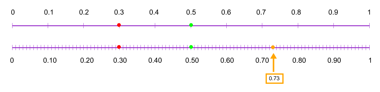 Double Decimal Number Line Example