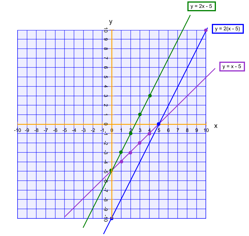 Graph of three linear functions