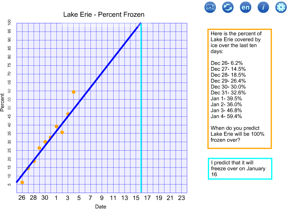 Graph of the percent of Lake Erie frozen