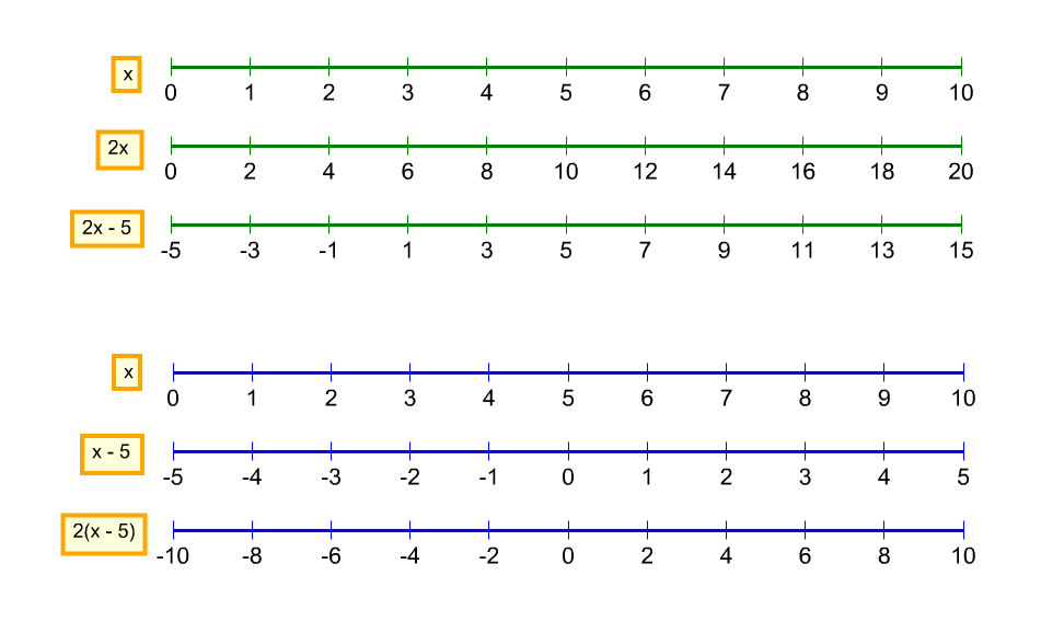 Stacked Number Lines showing linear expressions