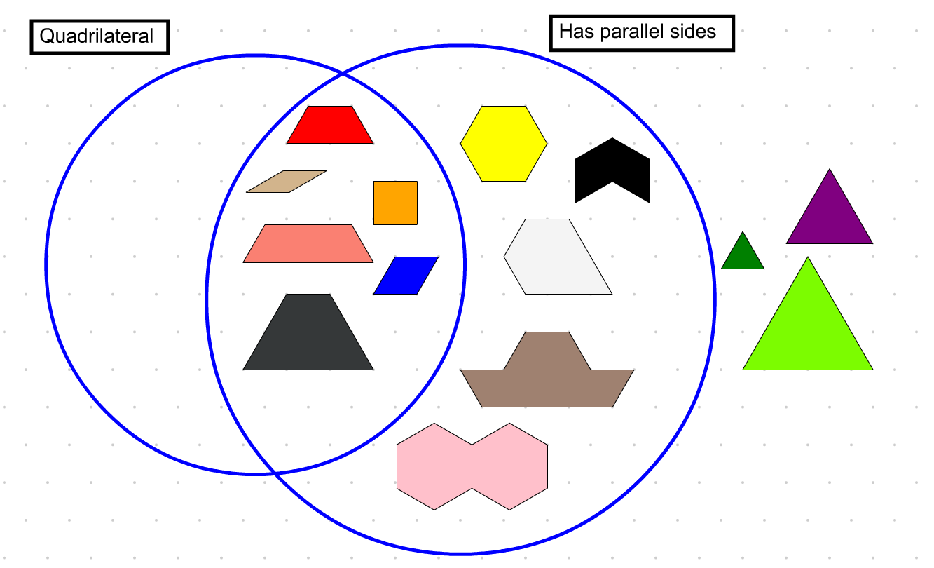 Venn diagram sort of the pattern blocks according to quadrilateral and having parallel sides