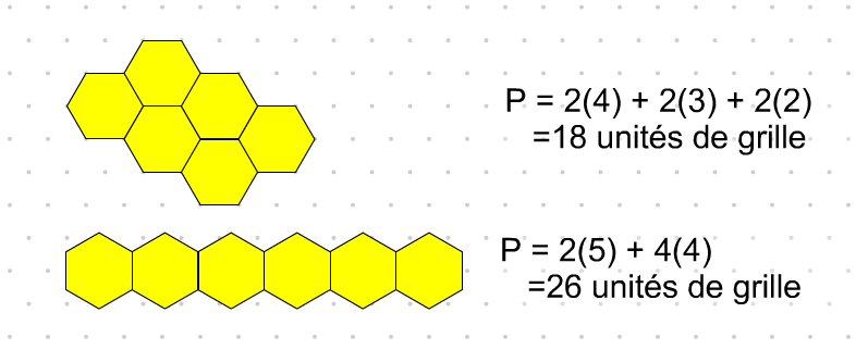 Six hexagones disposés de deux manières différentes pour calculer le périmètre