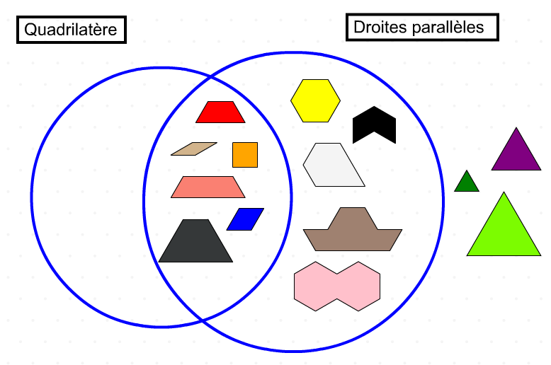 Diagramme de Venn classifier figures géométriques